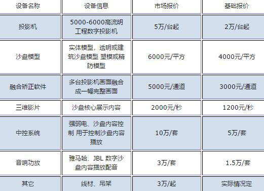 多媒體互動展廳的數(shù)字沙盤造價是多少？